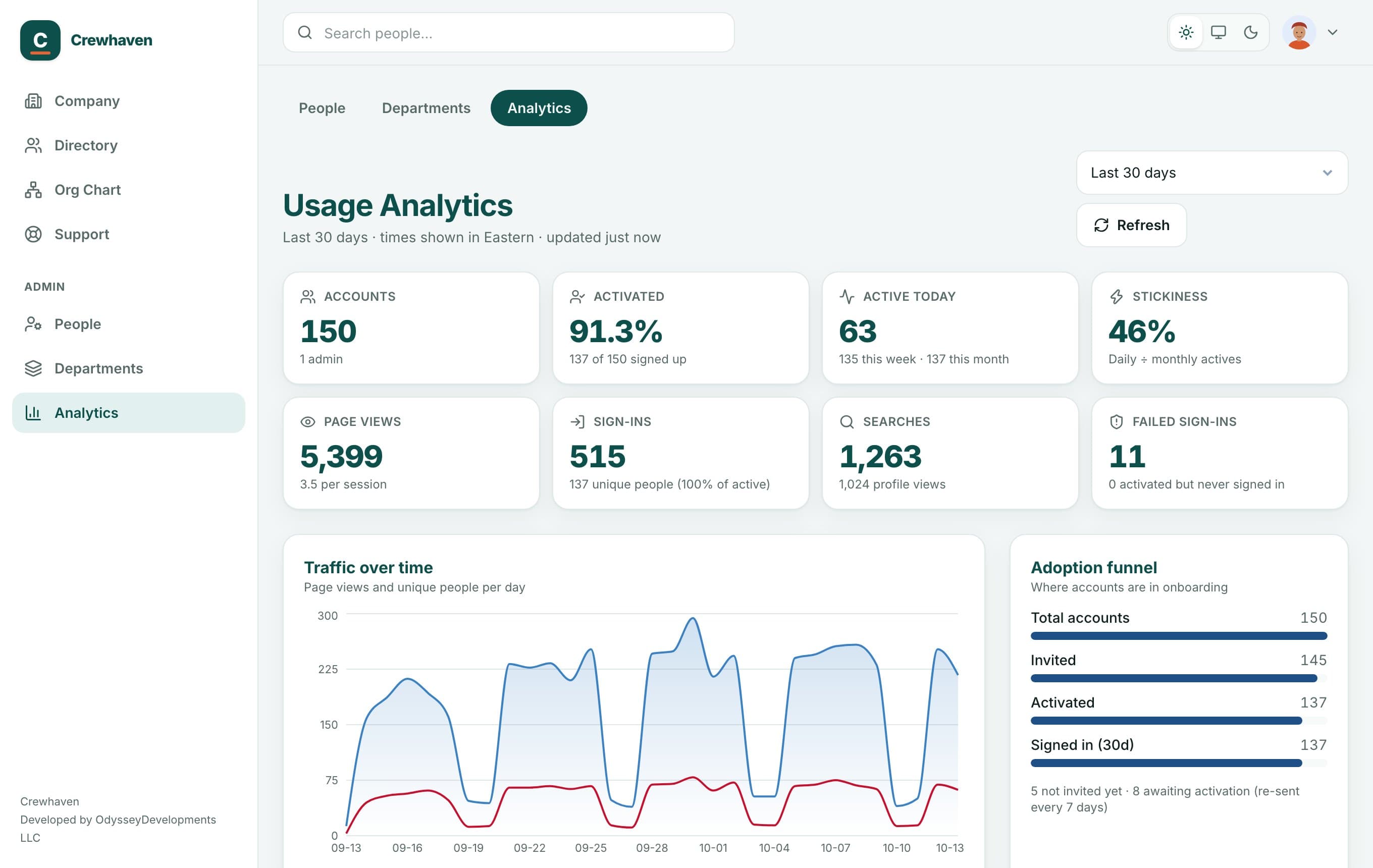 The Crewhaven analytics page: accounts, activation, daily active people, page views and a traffic chart.